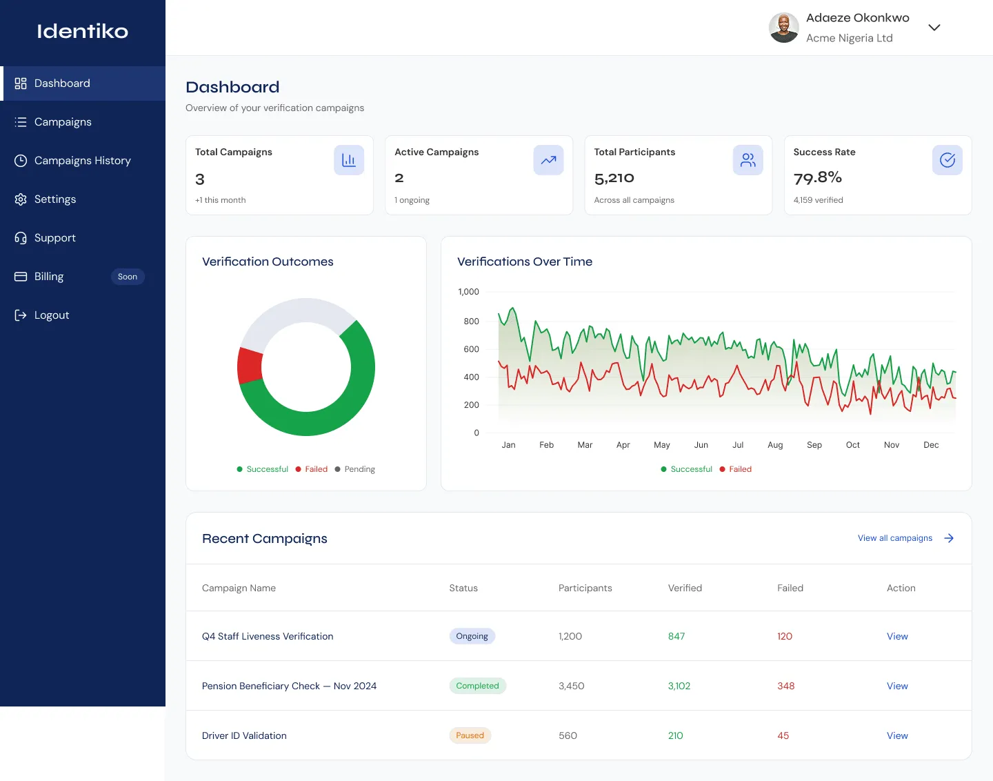 Client dashboard home screen with total and active campaign counts, total participants, success rate, a verification-outcomes donut chart, a verifications-over-time trend line, and a recent-campaigns table
